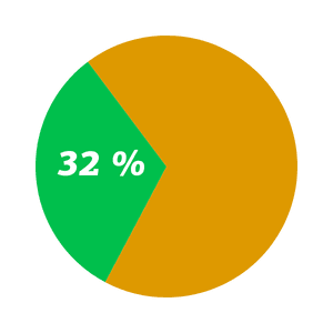 Diagramm 32 Prozent Gastbetriebe Prozesse digitalisiert