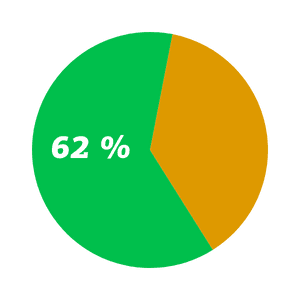 Diagramm 62 Prozent Pflegekräfte Techniken