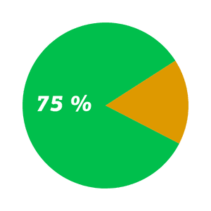 Diagramm 75 Prozent Tech Erfolg