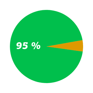 Diagramm 95 Prozent Grosshändler Digitalisierung