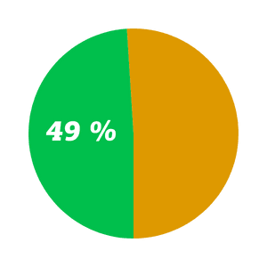 Diagramme 49 Prozent Kunden Logistik