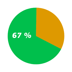 Diagramme 67 Prozent Kommunikation Gastgewerbe