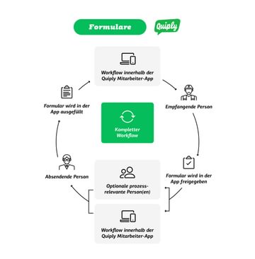 Formulare Quiply Mitarbeiter-App Vergleich