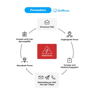 Staffbase Formulare Mitarbeiter-App Vergleich Staffbase