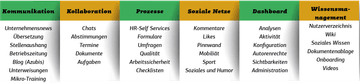 Grafik Kollaboration und Kommunikation